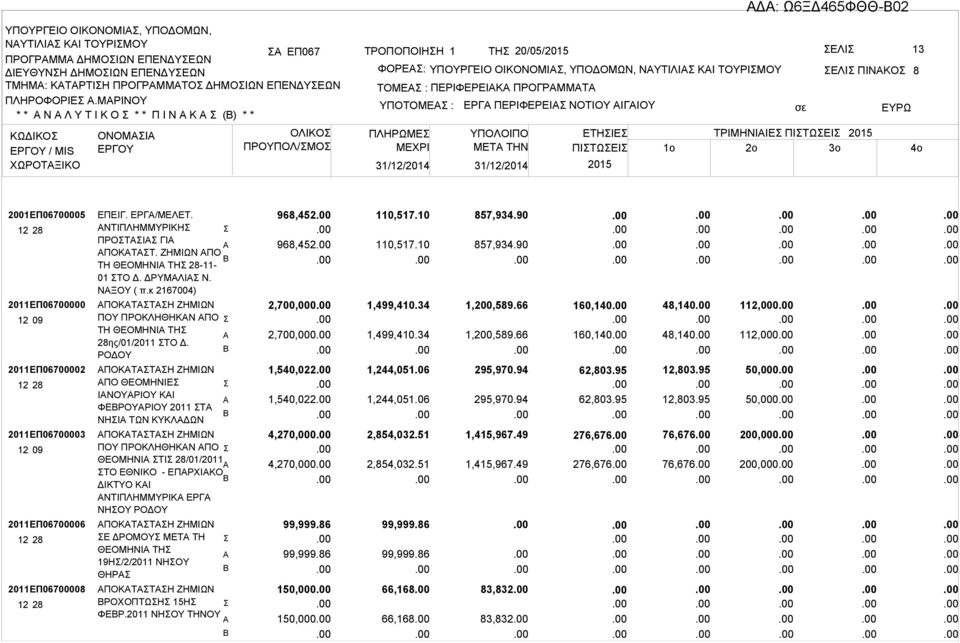 ΠΡΟΓΡΜΜΤ ΥΠΟΤΟΜΕ : ΠΛΗΡΩΜΕ 31/12/2014 31/12/2014 ΕΡΓ ΠΕΡΙΦΕΡΕΙ ΝΟΤΙΟΥ ΙΓΙΟΥ ΕΛΙ ΠΙΝΚΟ ΕΤΗΙΕ ΤΡΙΜΗΝΙΙΕ ΠΙΤΩΕΙ ΜETA THN ΠΙΤΩΕΙ 1o 2o 3o 8 2001ΕΠ06700005 2011ΕΠ06700000 2011ΕΠ06700002 2011ΕΠ06700003