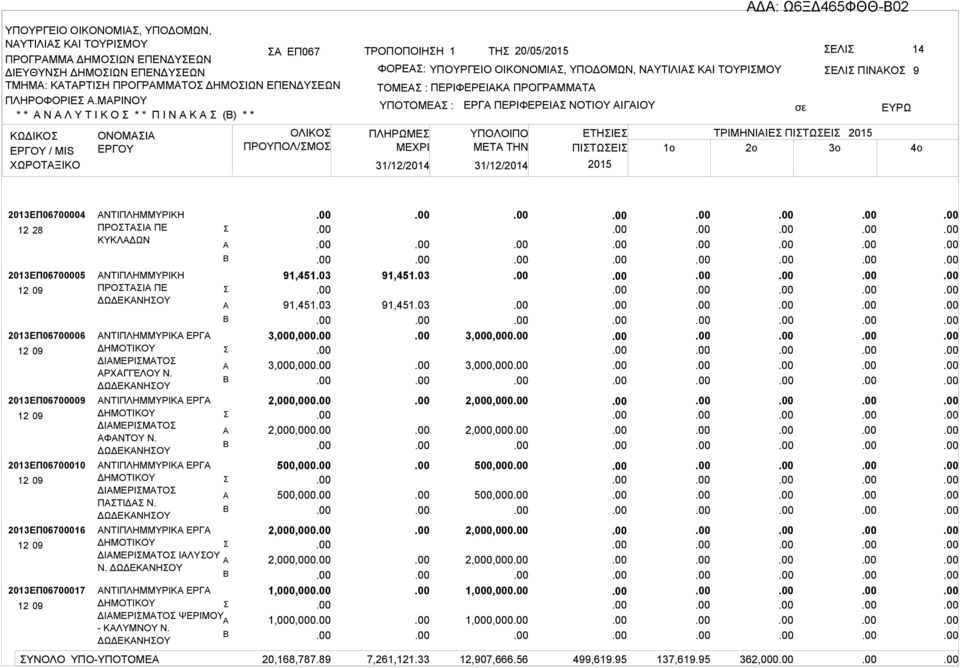 ΠΡΟΓΡΜΜΤ ΥΠΟΤΟΜΕ : ΠΛΗΡΩΜΕ 31/12/2014 31/12/2014 ΕΡΓ ΠΕΡΙΦΕΡΕΙ ΝΟΤΙΟΥ ΙΓΙΟΥ ΕΛΙ ΠΙΝΚΟ ΕΤΗΙΕ ΤΡΙΜΗΝΙΙΕ ΠΙΤΩΕΙ ΜETA THN ΠΙΤΩΕΙ 1o 2o 3o 9 2013ΕΠ06700004 2013ΕΠ06700005 2013ΕΠ06700006 2013ΕΠ06700009