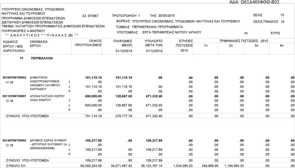 ΠΡΟΓΡΜΜΤ ΥΠΟΤΟΜΕ : ΠΛΗΡΩΜΕ 31/12/2014 31/12/2014 ΕΡΓ ΠΕΡΙΦΕΡΕΙ ΝΟΤΙΟΥ ΙΓΙΟΥ ΕΛΙ ΠΙΝΚΟ ΕΤΗΙΕ ΤΡΙΜΗΝΙΙΕ ΠΙΤΩΕΙ ΜETA THN ΠΙΤΩΕΙ 1o 2o 3o 10 19 ΠΕΡΙΛΛΟΝ 2010ΕΠ06700002 2011ΕΠ06700007 ΔΗΜΟΤΙΚΟ