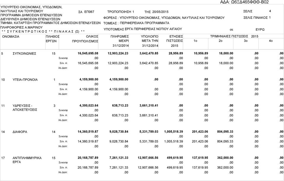 ΜΡΙΝΟΥ * * Υ Γ Κ Ε Ν Τ Ρ Ω Τ Ι Κ Ο * * Π Ι Ν Κ () * * ΤΟΜΕ : ΠΕΡΙΦΕΡΕΙΚ ΠΡΟΓΡΜΜΤ ΥΠΟΤΟΜΕ ΕΡΓ : ΠΕΡΙΦΕΡΕΙ ΝΟΤΙΟΥ ΙΓΙΟΥ ΟΝΟΜΙ ΠΛΗΘΟ ΕΡΓΩΝ ΟΛΙΚΟ ΠΡΟΥΠΟΛ/ΜΟ ΠΛΗΡΩΜΕ 31/12/2014 ΜETA THN 31/12/2014 ΕΤΗΙΕ