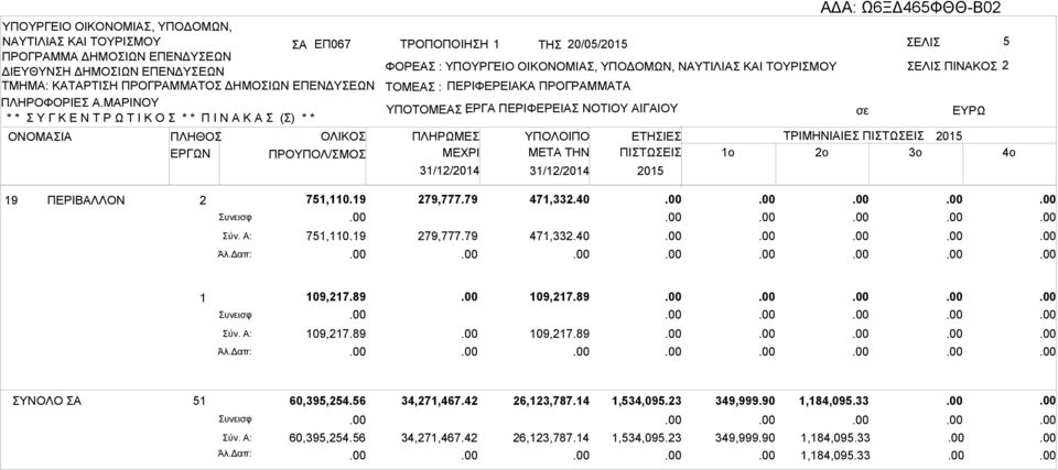 ΜΡΙΝΟΥ * * Υ Γ Κ Ε Ν Τ Ρ Ω Τ Ι Κ Ο * * Π Ι Ν Κ () * * ΤΟΜΕ : ΠΕΡΙΦΕΡΕΙΚ ΠΡΟΓΡΜΜΤ ΥΠΟΤΟΜΕ ΕΡΓ : ΠΕΡΙΦΕΡΕΙ ΝΟΤΙΟΥ ΙΓΙΟΥ ΟΝΟΜΙ ΠΛΗΘΟ ΕΡΓΩΝ ΟΛΙΚΟ ΠΡΟΥΠΟΛ/ΜΟ ΠΛΗΡΩΜΕ 31/12/2014 ΜETA THN 31/12/2014 ΕΤΗΙΕ