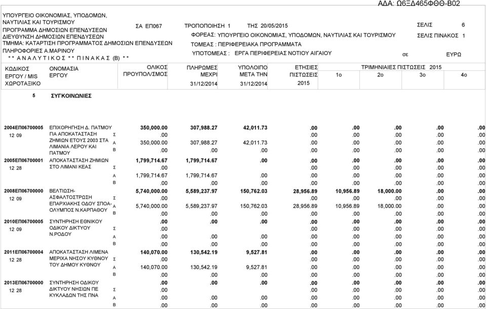 ΠΡΟΓΡΜΜΤ ΥΠΟΤΟΜΕ : ΠΛΗΡΩΜΕ 31/12/2014 31/12/2014 ΕΡΓ ΠΕΡΙΦΕΡΕΙ ΝΟΤΙΟΥ ΙΓΙΟΥ ΕΛΙ ΠΙΝΚΟ ΕΤΗΙΕ ΤΡΙΜΗΝΙΙΕ ΠΙΤΩΕΙ ΜETA THN ΠΙΤΩΕΙ 1o 2o 3o 1 5 ΥΓΚΟΙΝΩΝΙΕ 2004ΕΠ06700005 2005ΕΠ06700001 2008ΕΠ06700000