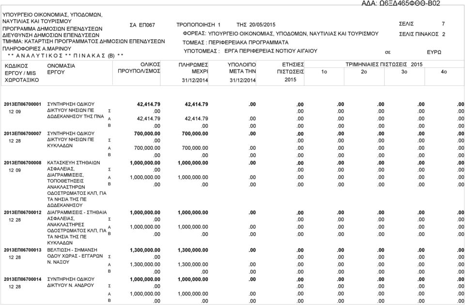 ΠΡΟΓΡΜΜΤ ΥΠΟΤΟΜΕ : ΠΛΗΡΩΜΕ 31/12/2014 31/12/2014 ΕΡΓ ΠΕΡΙΦΕΡΕΙ ΝΟΤΙΟΥ ΙΓΙΟΥ ΕΛΙ ΠΙΝΚΟ ΕΤΗΙΕ ΤΡΙΜΗΝΙΙΕ ΠΙΤΩΕΙ ΜETA THN ΠΙΤΩΕΙ 1o 2o 3o 2 2013ΕΠ06700001 2013ΕΠ06700007 2013ΕΠ06700008 2013ΕΠ06700012