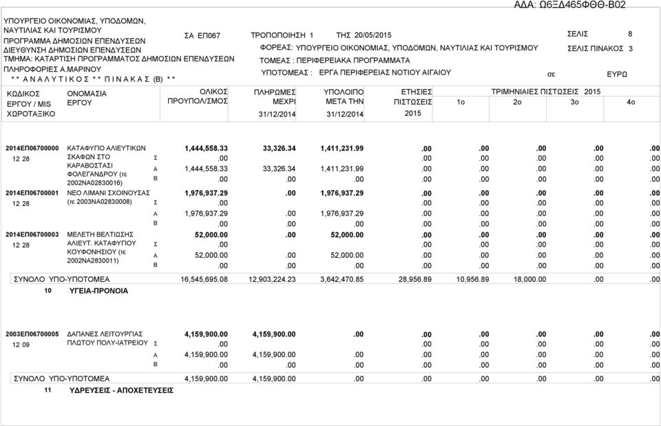 ΠΡΟΓΡΜΜΤ ΥΠΟΤΟΜΕ : ΠΛΗΡΩΜΕ 31/12/2014 31/12/2014 ΕΡΓ ΠΕΡΙΦΕΡΕΙ ΝΟΤΙΟΥ ΙΓΙΟΥ ΕΛΙ ΠΙΝΚΟ ΕΤΗΙΕ ΤΡΙΜΗΝΙΙΕ ΠΙΤΩΕΙ ΜETA THN ΠΙΤΩΕΙ 1o 2o 3o 3 2014ΕΠ06700000 2014ΕΠ06700001 2014ΕΠ06700003 ΚΤΦΥΓΙΟ ΛΙΕΥΤΙΚΩΝ