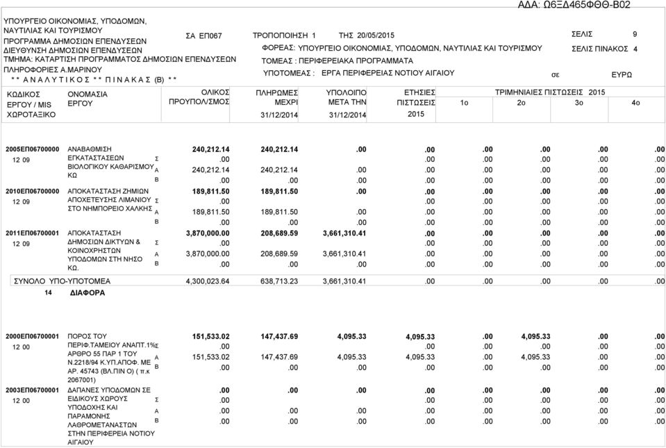 ΠΡΟΓΡΜΜΤ ΥΠΟΤΟΜΕ : ΠΛΗΡΩΜΕ 31/12/2014 31/12/2014 ΕΡΓ ΠΕΡΙΦΕΡΕΙ ΝΟΤΙΟΥ ΙΓΙΟΥ ΕΛΙ ΠΙΝΚΟ ΕΤΗΙΕ ΤΡΙΜΗΝΙΙΕ ΠΙΤΩΕΙ ΜETA THN ΠΙΤΩΕΙ 1o 2o 3o 4 2005ΕΠ06700000 2010ΕΠ06700000 2011ΕΠ06700001 ΥΝΟΛΟ 14 ΝΘΜΙΗ