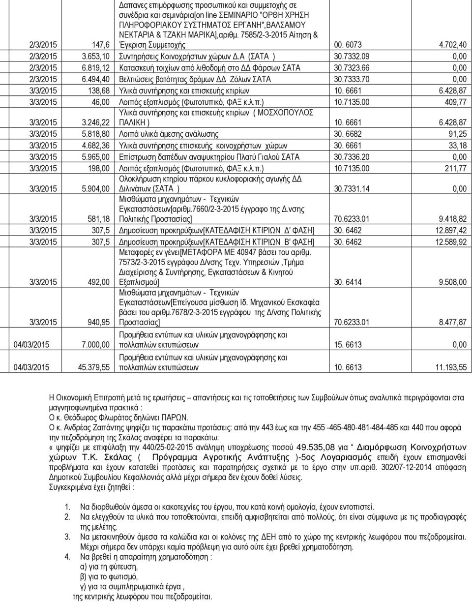 819,12 Κατασκευή τοιχίων από λιθοδοµή στο Φάρσων ΣΑΤΑ 30.7323.66 0,00 2/3/2015 6.494,40 Βελτιώσεις βατότητας δρόµων Ζόλων ΣΑΤΑ 30.7333.