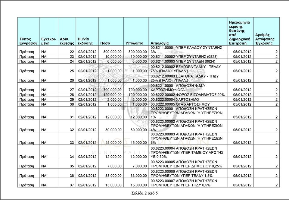 00002 ΥΠΕΡ ΣΥΝΤΑΞΗΣ (0823) 05/01/2012 2 Πρόταση ΝΑΙ 24 02/01/2012 6.000,00 6.000,00 00.8211.00003 ΥΠΕΡ ΣΥΝΤΑΞΗ (0824) 05/01/2012 2 Πρόταση ΝΑΙ 25 02/01/2012 1.000,00 1.000,00 00.8212.