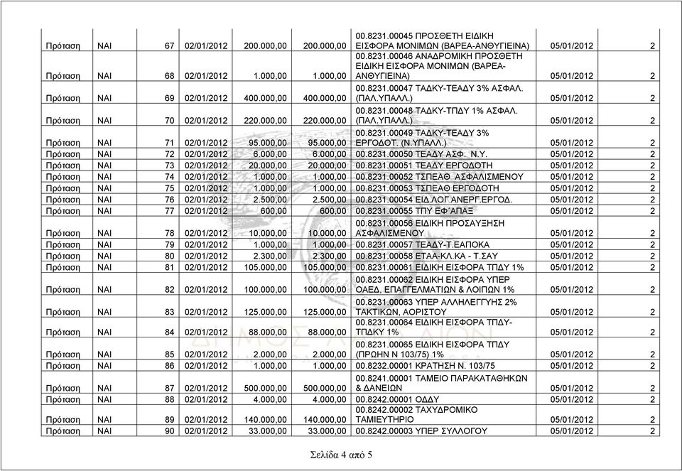 000,00 95.000,00 00.8231.00049 ΤΑΔΚΥ-ΤΕΑΔΥ 3% ΕΡΓΟΔΟΤ. (Ν.ΥΠΑΛΛ.) 05/01/2012 2 Πρόταση ΝΑΙ 72 02/01/2012 6.000,00 6.000,00 00.8231.00050 ΤΕΑΔΥ ΑΣΦ. Ν.Υ. 05/01/2012 2 Πρόταση ΝΑΙ 73 02/01/2012 20.