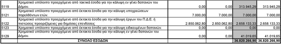 000,00 7.000,00 7.000,00 5122 Χρηματικό υπόλοιπο προερχόμενο από έκτακτα έσοδα για την κάλυψη έργων του Π.Δ.Ε. ή πιστώσεις προοριζόμενες για δημόσιες επενδύσεις 2.850.062,80 2.850.062,80 2.658.