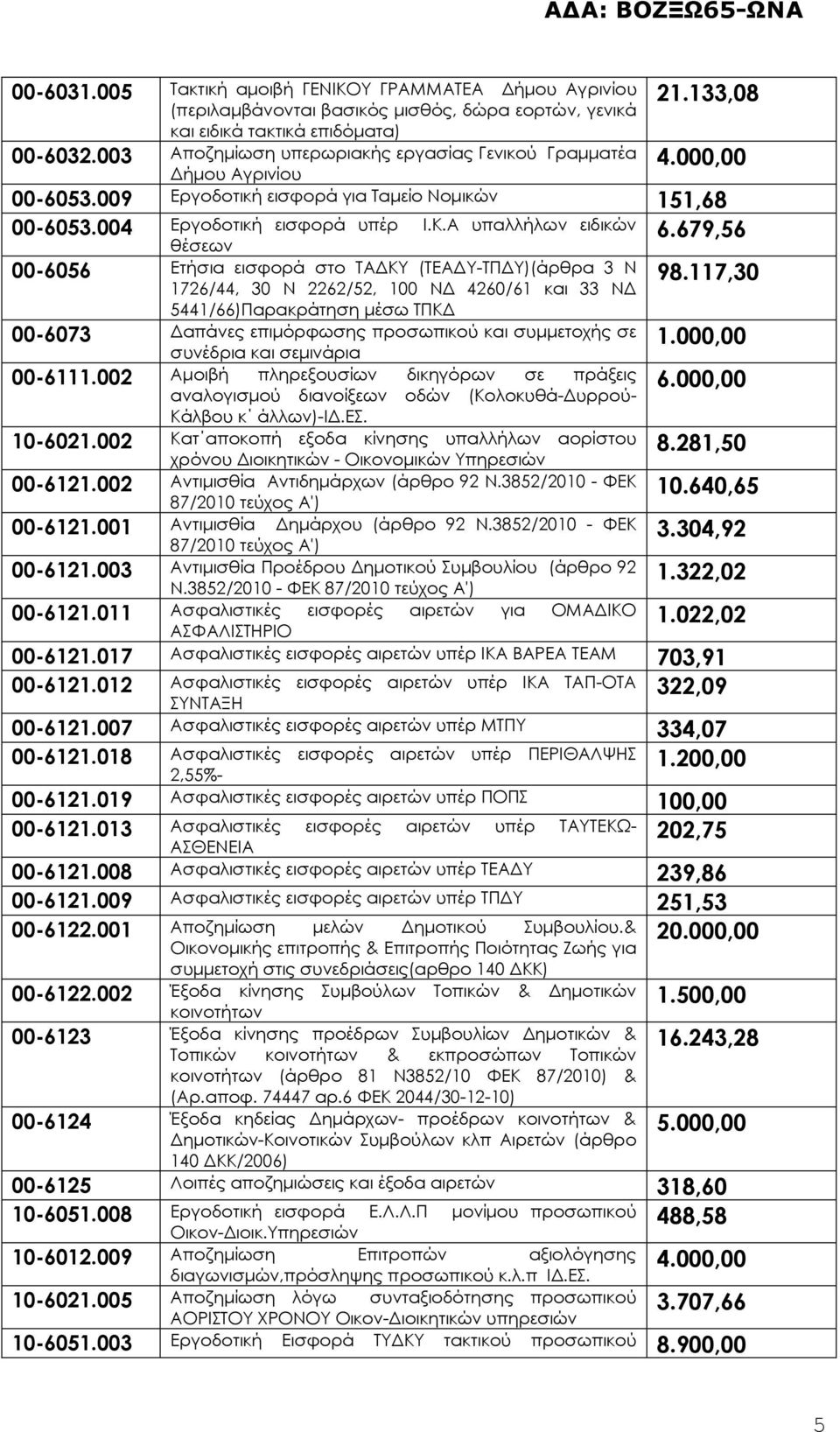 Α υπαλλήλων ειδικών θέσεων 00-6056 Ετήσια εισφορά στο ΤΑ ΚΥ (ΤΕΑ Υ-ΤΠ Υ)(άρθρα 3 Ν 1726/44, 30 Ν 2262/52, 100 Ν 4260/61 και 33 Ν 5441/66)Παρακράτηση µέσω ΤΠΚ 00-6073 απάνες επιµόρφωσης προσωπικού και