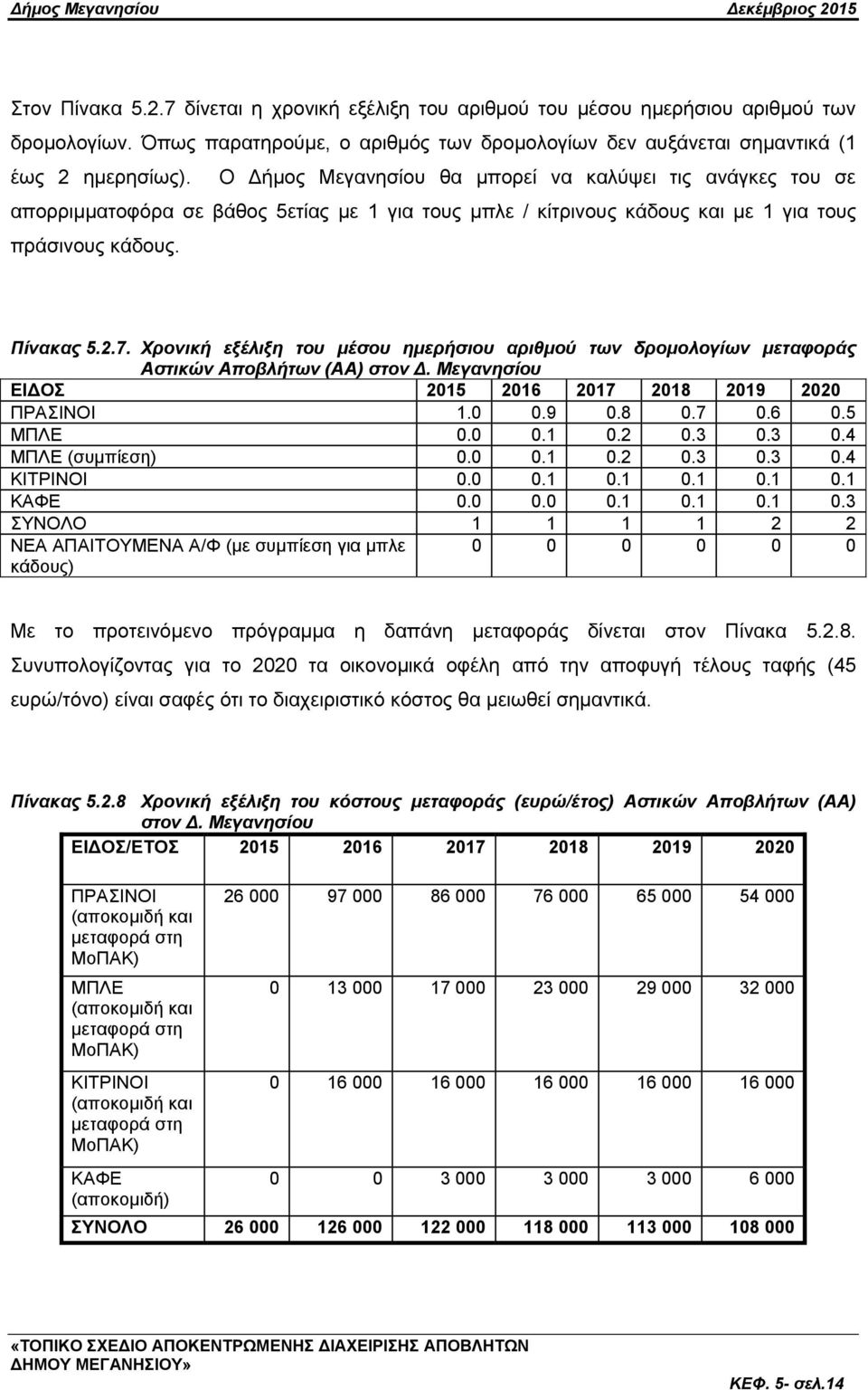 Υπονική εξέλιξη ηος μέζος ημεπήζιος απιθμού ηυν δπομολογίυν μεηαθοπάρ Αζηικών Αποβλήηυν (ΑΑ) ζηον Γ. Μεγανηζίος ΔΙΓΟ 2015 2016 2017 2018 2019 2020 ΠΡΑΙΝΟΙ 1.0 0.9 0.8 0.7 0.6 0.5 ΜΠΛΔ 0.0 0.1 0.2 0.