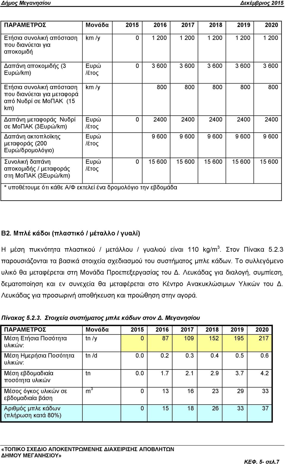 Δπξψ/δξνκνιφγην) πλνιηθή δαπάλε απνθνκηδήο / κεηαθνξάο ζηε ΜνΠΑΚ (3Δπξψ/km) Δπξψ /έηνο Δπξψ /έηνο Δπξψ /έηνο 0 2400 2400 2400 2400 2400 9 600 9 600 9 600 9 600 9 600 0 15 600 15 600 15 600 15 600 15