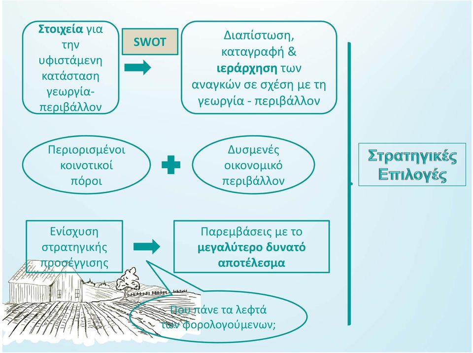 Περιορισμένοι κοινοτικοί πόροι Δυσμενές οικονομικό περιβάλλον Ενίσχυση