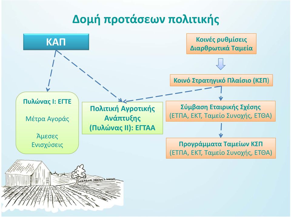 Πολιτική Αγροτικής Ανάπτυξης (Πυλώνας ΙΙ): ΕΓΤΑΑ Σύμβαση Εταιρικής Σχέσης