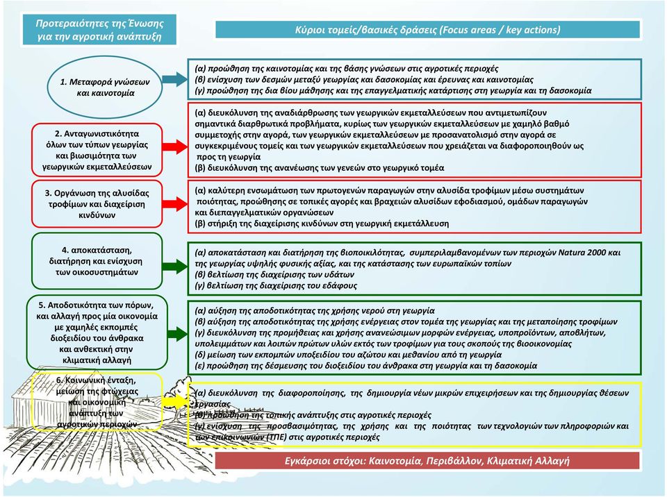 Οργάνωση της αλυσίδας τροφίμων και διαχείριση κινδύνων (α) προώθηση της καινοτομίας και της βάσης γνώσεων στις αγροτικές περιοχές (β) ενίσχυση των δεσµών μεταξύ γεωργίας και δασοκοµίας και έρευνας