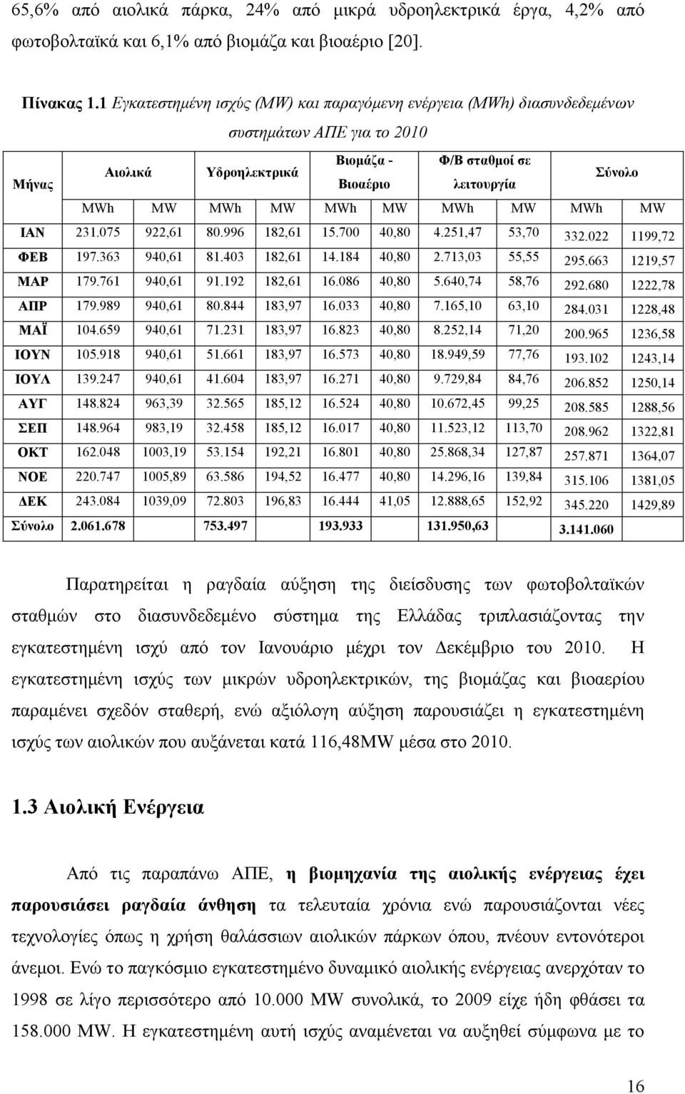 MWh MW MWh MW ΙΑΝ 231.075 922,61 80.996 182,61 15.700 40,80 4.251,47 53,70 332.022 1199,72 ΦΔΒ 197.363 940,61 81.403 182,61 14.184 40,80 2.713,03 55,55 295.663 1219,57 ΜΑΡ 179.761 940,61 91.