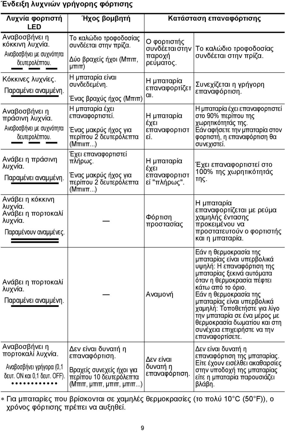 Ένας βραχύς ήχος (Μπιπ) Η μπαταρία έχει επαναφορτιστεί. Ένας μακρύς ήχος για περίπου 2 δευτερόλεπτα (Μπιιιπ...) Έχει επαναφορτιστεί πλήρως. Παραμένει αναμμένη.