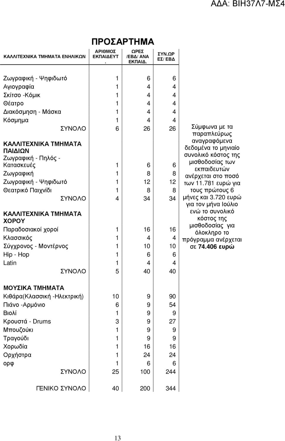 1 6 6 Ζωγραφική 1 8 8 Ζωγραφική - Ψηφιδωτό 1 12 12 Θεατρικό Παιχνίδι 1 8 8 ΣΥΝΟΛΟ 4 34 34 ΚΑΛΛΙΤΕΧΝΙΚΑ ΤΜΗΜΑΤΑ ΧΟΡΟΥ Παραδοσιακοί χοροί 1 16 16 Κλασσικός 1 4 4 Σύγχρονος - Μοντέρνος 1 10 10 Hip - Hop