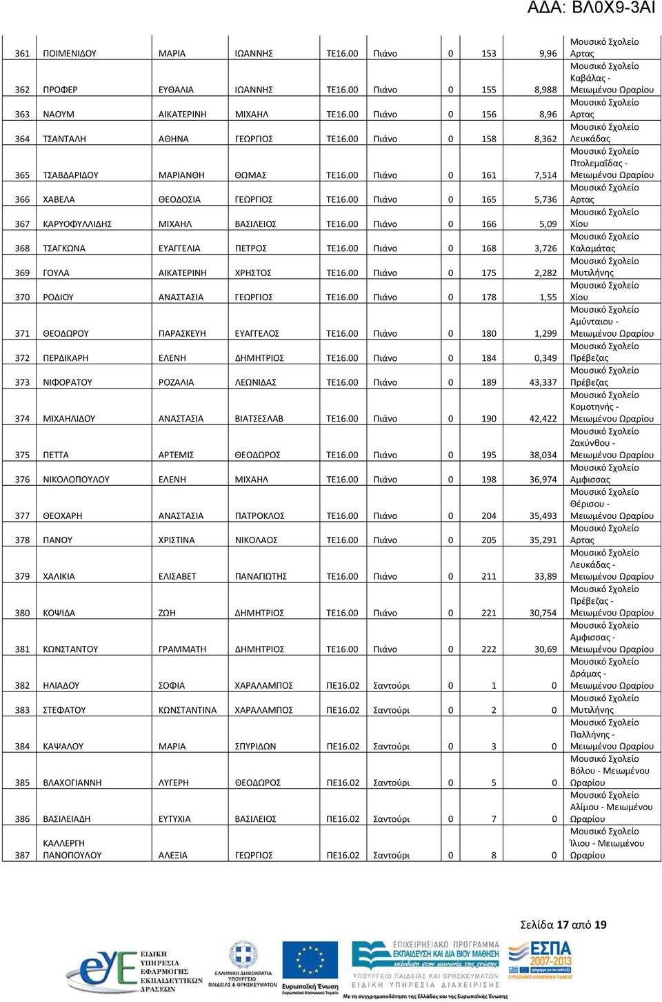 00 Πιάνο 0 166 5,09 368 ΤΣΑΓΚΩΝΑ ΕΥΑΓΓΕΛΙΑ ΠΕΤΡΟΣ ΤΕ16.00 Πιάνο 0 168 3,726 369 ΓΟΥΛΑ ΑΙΚΑΤΕΡΙΝΗ ΧΡΗΣΤΟΣ ΤΕ16.00 Πιάνο 0 175 2,282 370 ΡΟΔΙΟΥ ΑΝΑΣΤΑΣΙΑ ΓΕΩΡΓΙΟΣ ΤΕ16.