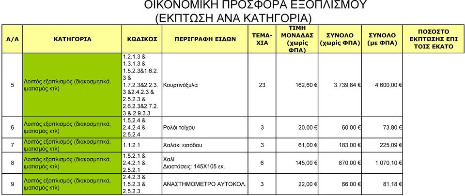 600,00 Ρολόι τοίχου 3 20,00 60,00 73,80 1.1.2.1 Χαλάκι εισόδου 3 61,00 183,00 225,09 1.5.2.1 & 2.4.2.1 & 2.5.2.1 2.