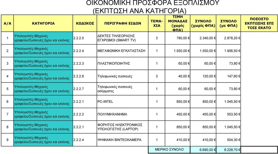 550,00 1.550,00 1.906,50 2.2.2.3 ΠΛΑΣΤΙΚΟΠΟΙΗΤΗΣ 1 60,00 60,00 73,80 2.2.2.6 Τηλεφωνικές συσκευές 3 40,00 120,00 147,60 5 Υπολογιστές-Μηχανές γραφείου/συσκευές ήχου και εικόνας 2.2.2.7 Τηλεφωνικές συσκευές ασύρµατες 1 60,00 60,00 73,80 6 7 Υπολογιστές-Μηχανές γραφείου/συσκευές ήχου και εικόνας Υπολογιστές-Μηχανές γραφείου/συσκευές ήχου και εικόνας 2.