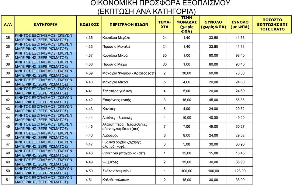 42 Επιφάνειες κοπής 3 15,00 45,00 55,35 4.43 Κανάτες 6 4,00 24,00 29,52 4.44 Λεκάνες πλαστικές 4 10,00 40,00 49,20 4.45 Αλατοπίπερα, Πετσετοθήκες, οδοντογλυφιδιέρα (σετ) 7 7,00 49,00 60,27 4.
