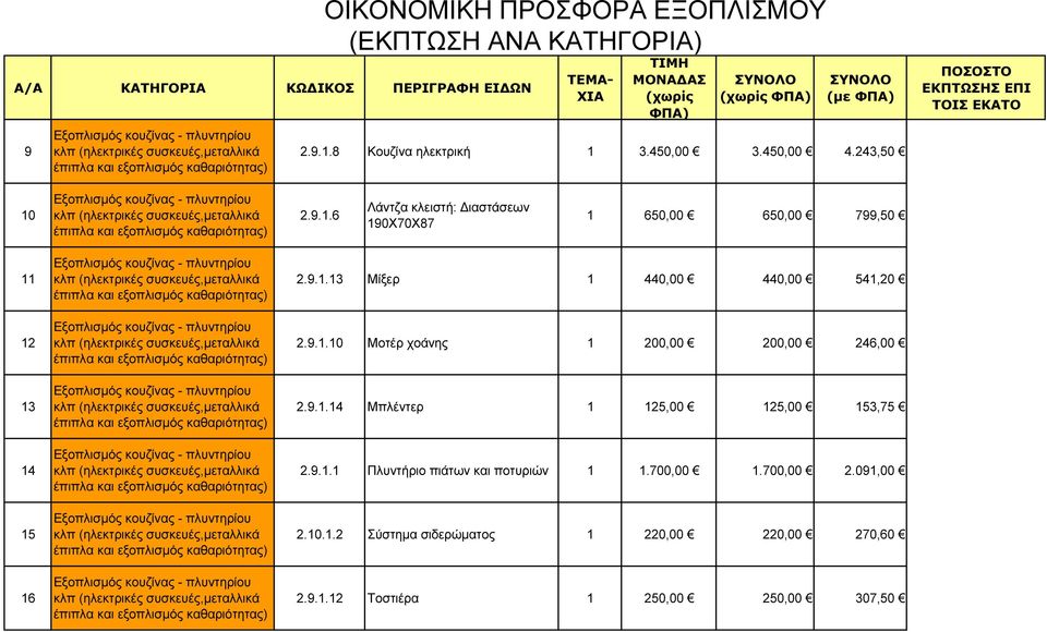9.1.1 Πλυντήριο πιάτων και ποτυριών 1 1.700,00 1.700,00 2.091,00 2.10.1.2 Σύστηµα σιδερώµατος 1 220,00 220,00 270,60 2.