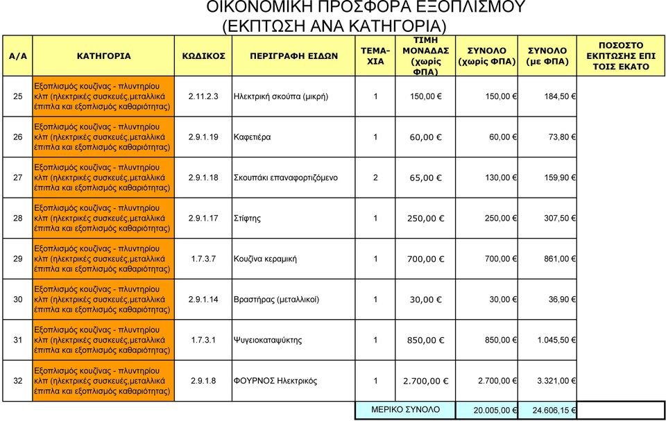 9.1.14 Βραστήρας (µεταλλικοί) 1 30,00 30,00 36,90 1.7.3.1 Ψυγειοκαταψύκτης 1 850,00 850,00 1.045,50 2.9.1.8 ΦΟΥΡΝΟΣ Ηλεκτρικός 1 2.