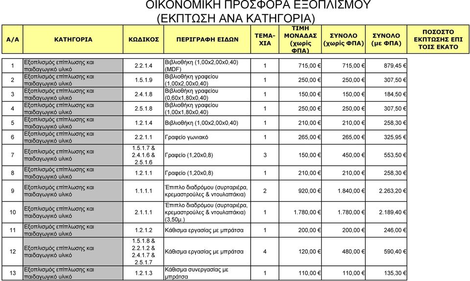 5.1.7 & 2.4.1.6 & 2.5.1.6 Γραφείο (1,20x0,8) 3 150,00 450,00 553,50 1.2.1.1 Γραφείο (1,20x0,8) 1 210,00 210,00 258,30 1.1.1.1 2.1.1.1 Έπιπλο διαδρόµου (συρταριέρα, κρεµαστρούλες & ντουλαπάκια) Έπιπλο διαδρόµου (συρταριέρα, κρεµαστρούλες & ντουλαπάκια) (3,50µ.