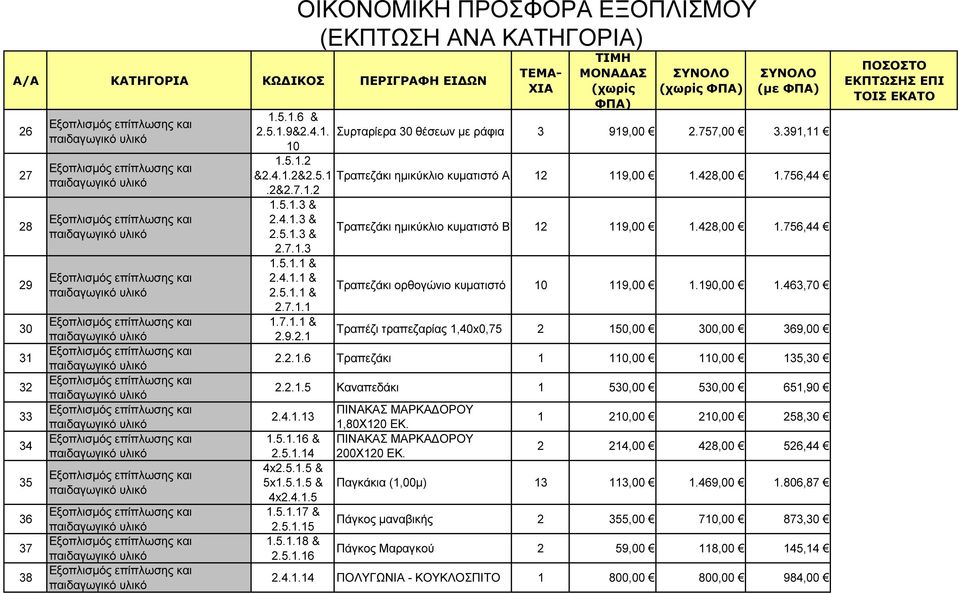 463,70 Τραπέζι τραπεζαρίας 1,40x0,75 2 150,00 300,00 369,00 2.2.1.6 Τραπεζάκι 1 110,00 110,00 135,30 2.2.1.5 Καναπεδάκι 1 530,00 530,00 651,90 2.4.1.13 1.5.1.16 & 2.5.1.14 4x2.5.1.5 & 5x1.5.1.5 & 4x2.