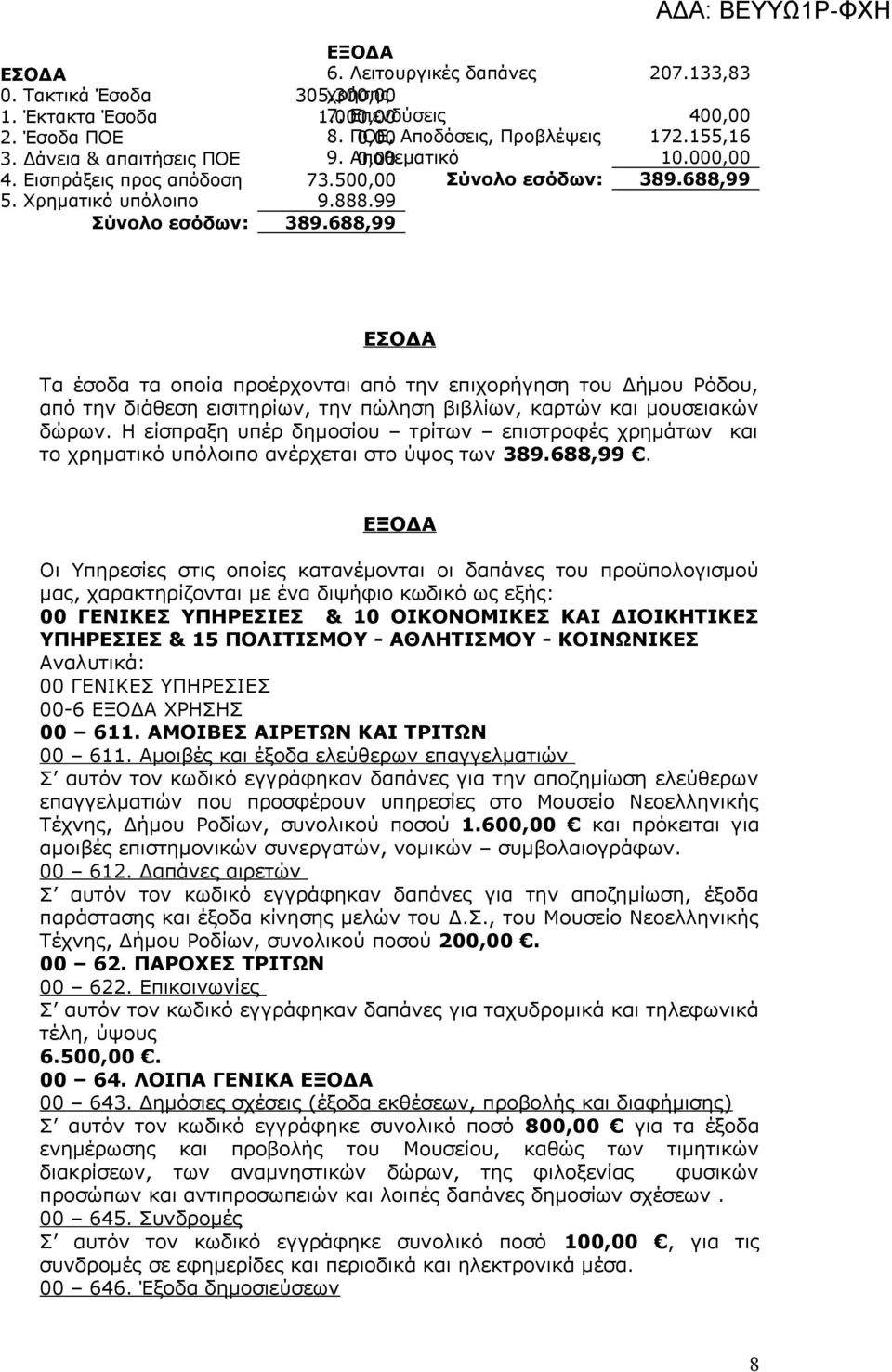 688,99 ΕΣΟΔΑ Τα έσοδα τα οποία προέρχονται από την επιχορήγηση του Δήμου Ρόδου, από την διάθεση εισιτηρίων, την πώληση βιβλίων, καρτών και μουσειακών δώρων.