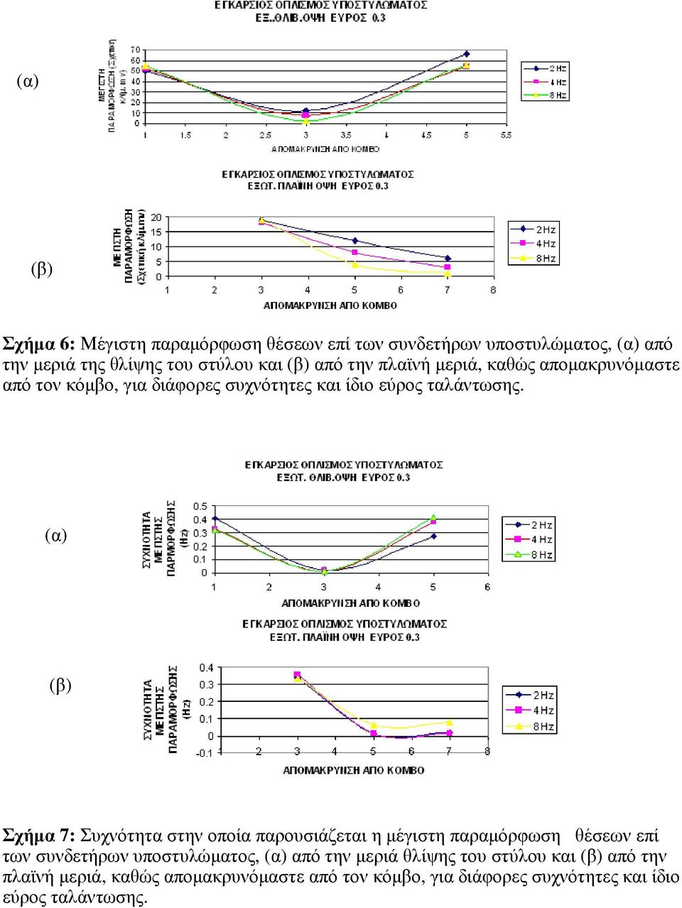 (α) (β) Σχήµα 7: Συχνότητα στην οποία παρουσιάζεται η µέγιστη παραµόρφωση θέσεων επί των συνδετήρων υποστυλώµατος, (α) από