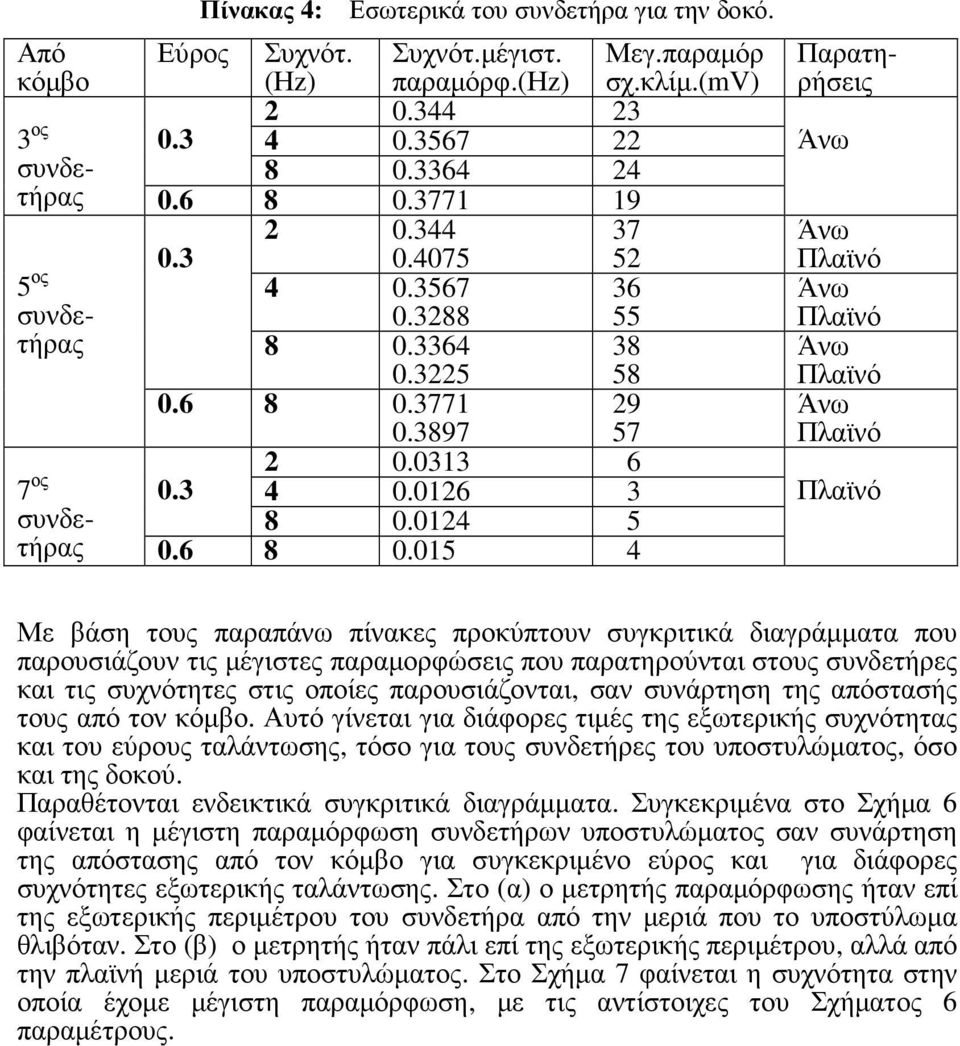 0124 5 4 Παρατηρήσεις Άνω Άνω Πλαϊνό Άνω Πλαϊνό Άνω Πλαϊνό Άνω Πλαϊνό Πλαϊνό Με βάση τους παραπάνω πίνακες προκύπτουν συγκριτικά διαγράµµατα που παρουσιάζουν τις µέγιστες παραµορφώσεις που