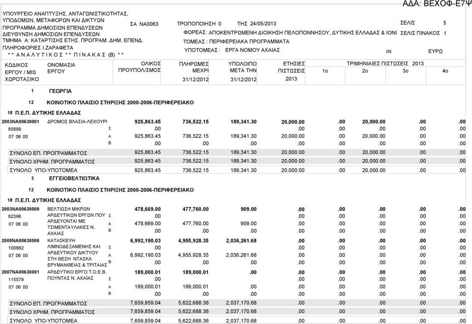 ΠΙΝΚΟ 1 ΤΟΜΕ : ΠΕΡΙΦΕΡΕΙΚ ΠΡΟΓΡΜΜΤ ΥΠΟΤΟΜΕ : ΠΛΗΡΩΜΕ ΜΕΧΡΙ ΕΡΓ ΝΟΜΟΥ ΧΙ 31/12/2012 31/12/2012 ΥΠΟΛΟΙΠΟ ΕΤΗΙΕ ΤΡΙΜΗΝΙΙΕ ΠΙΤΩΕΙ 2013 ΜETA THN ΠΙΤΩΕΙ 1o 2o 3o 2013 Δ: ΕΧΟΦ-Ε7Ψ 1 12 ΓΕΩΡΓΙ ΚΟΙΝΟΤΙΚΟ