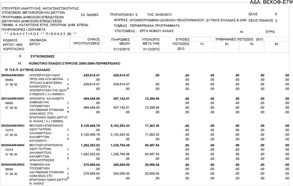 ΠΙΝΚΟ 2 ΤΟΜΕ : ΠΕΡΙΦΕΡΕΙΚ ΠΡΟΓΡΜΜΤ ΥΠΟΤΟΜΕ : ΠΛΗΡΩΜΕ ΜΕΧΡΙ ΕΡΓ ΝΟΜΟΥ ΧΙ 31/12/2012 31/12/2012 ΥΠΟΛΟΙΠΟ ΕΤΗΙΕ ΤΡΙΜΗΝΙΙΕ ΠΙΤΩΕΙ 2013 ΜETA THN ΠΙΤΩΕΙ 1o 2o 3o 2013 Δ: ΕΧΟΦ-Ε7Ψ 5 ΥΓΚΟΙΝΩΝΙΕ 12 ΚΟΙΝΟΤΙΚΟ