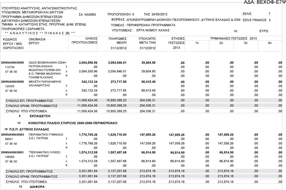 ΠΙΝΚΟ 3 ΤΟΜΕ : ΠΕΡΙΦΕΡΕΙΚ ΠΡΟΓΡΜΜΤ ΥΠΟΤΟΜΕ : ΠΛΗΡΩΜΕ ΜΕΧΡΙ ΕΡΓ ΝΟΜΟΥ ΧΙ 31/12/2012 31/12/2012 ΥΠΟΛΟΙΠΟ ΕΤΗΙΕ ΤΡΙΜΗΝΙΙΕ ΠΙΤΩΕΙ 2013 ΜETA THN ΠΙΤΩΕΙ 1o 2o 3o 2013 Δ: ΕΧΟΦ-Ε7Ψ 2006Ν00630005 112734