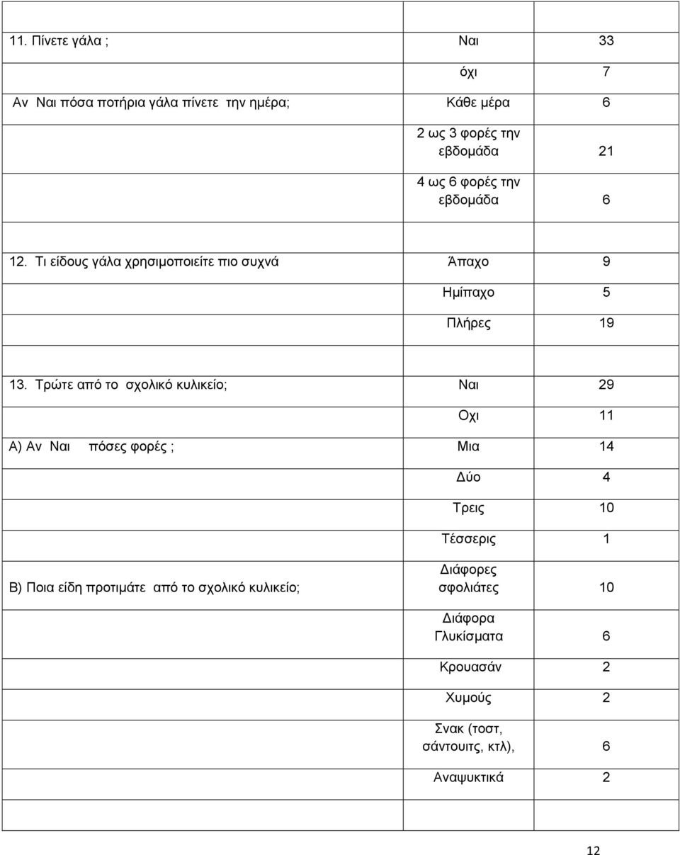 Τξώηε από ην ζρνιηθό θπιηθείν; Ναη 29 Ορη 11 Α) Αλ Ναη πόζεο θνξέο ; Μηα 14 Γύν 4 Τξεηο 10 Τέζζεξηο 1 Β) Πνηα είδε