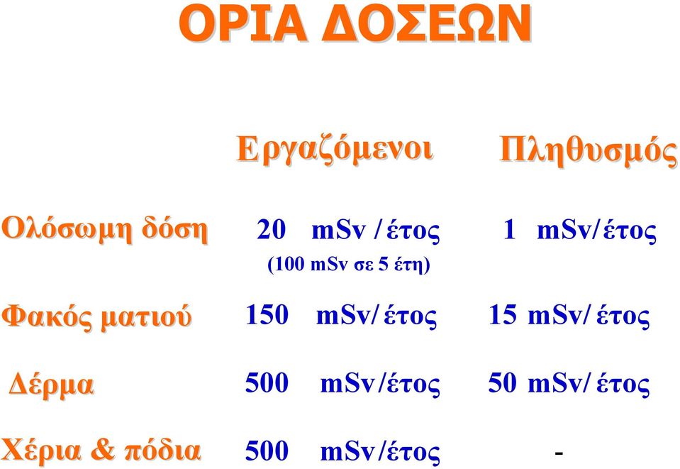 Φακός ματιού 150 msv/ έτος 15 msv/ έτος Δέρμα