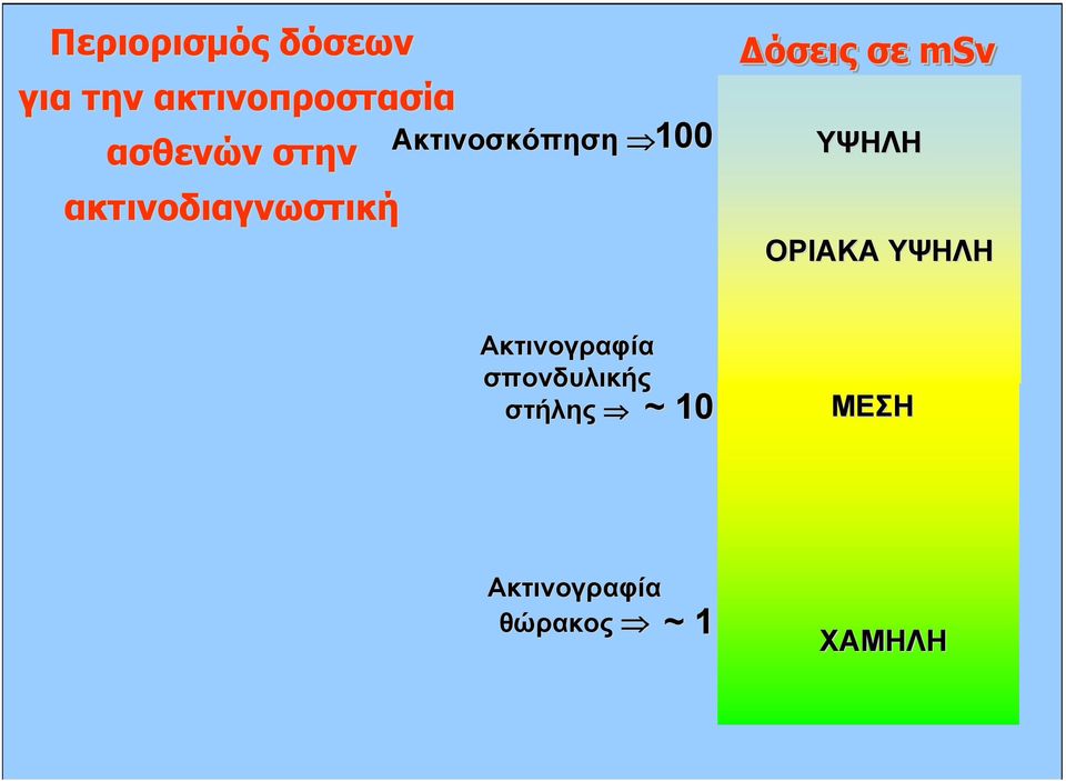 Δόσεις σε msv ΥΨΗΛΗ ΟΡΙΑΚΑ ΥΨΗΛΗ Ακτινογραφία