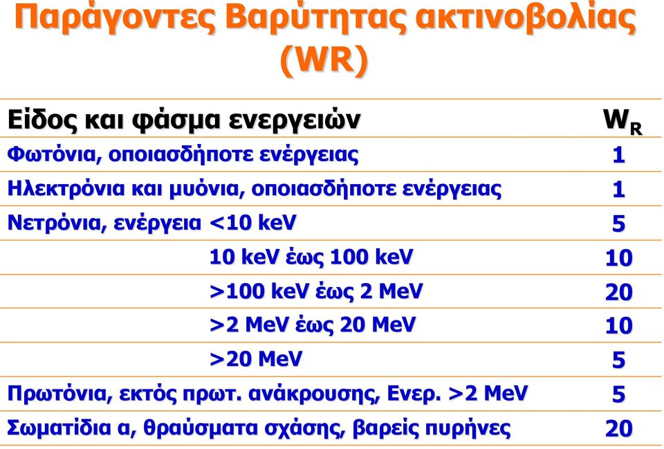 W R 10 kev έως 100 kev 10 >100 kev έως 2 MeV 20 >2 MeV έως 20 MeV 10 >20 MeV 5 Πρωτόνια,