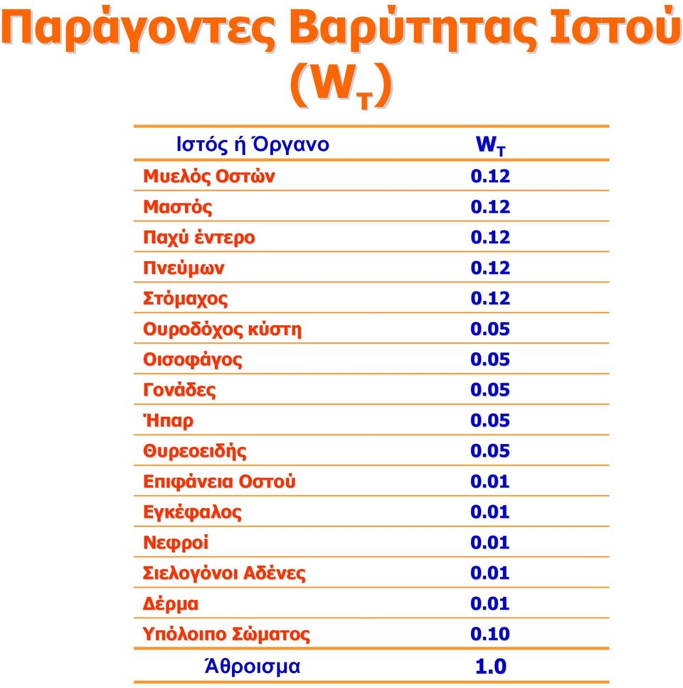 05 Γονάδες 0.05 Ήπαρ 0.05 Θυρεοειδής 0.05 Επιφάνεια Οστού 0.01 Εγκέφαλος 0.