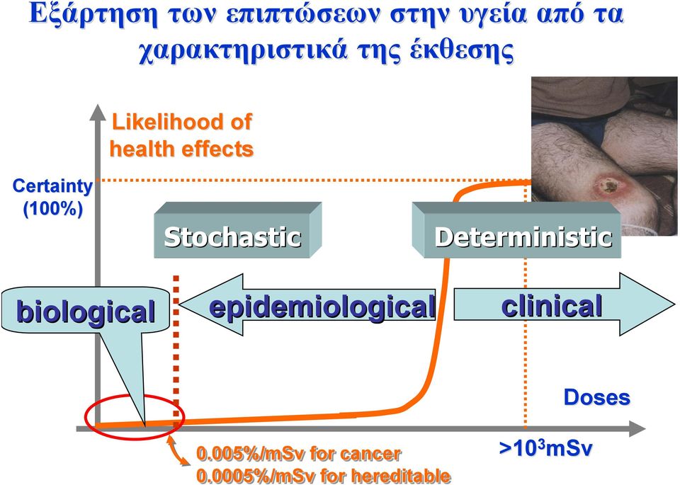 Stochastic Deterministic biological epidemiological clinical