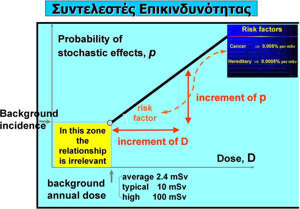 0005% per msv 90 Background incidence In this zone the relationship is