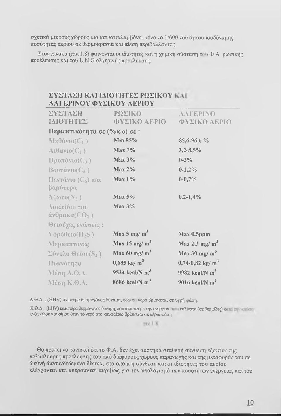 \Ιεθάνιο( ) Min 85% Ai0avio(C2) Max 7% Προπάνιθ(Ο^) Max 3% Βουτάνιο(θ4 ) Max 2% Πεντάνιο (Cs) και Maxi % βαρύτερα Αξωτο(Ν2) Max 5% Διοξείδιο του Max 3% άν0ρακα( θ2 ) Θειούχες ενώσεις : \ δρό0ειο(ιΐ28