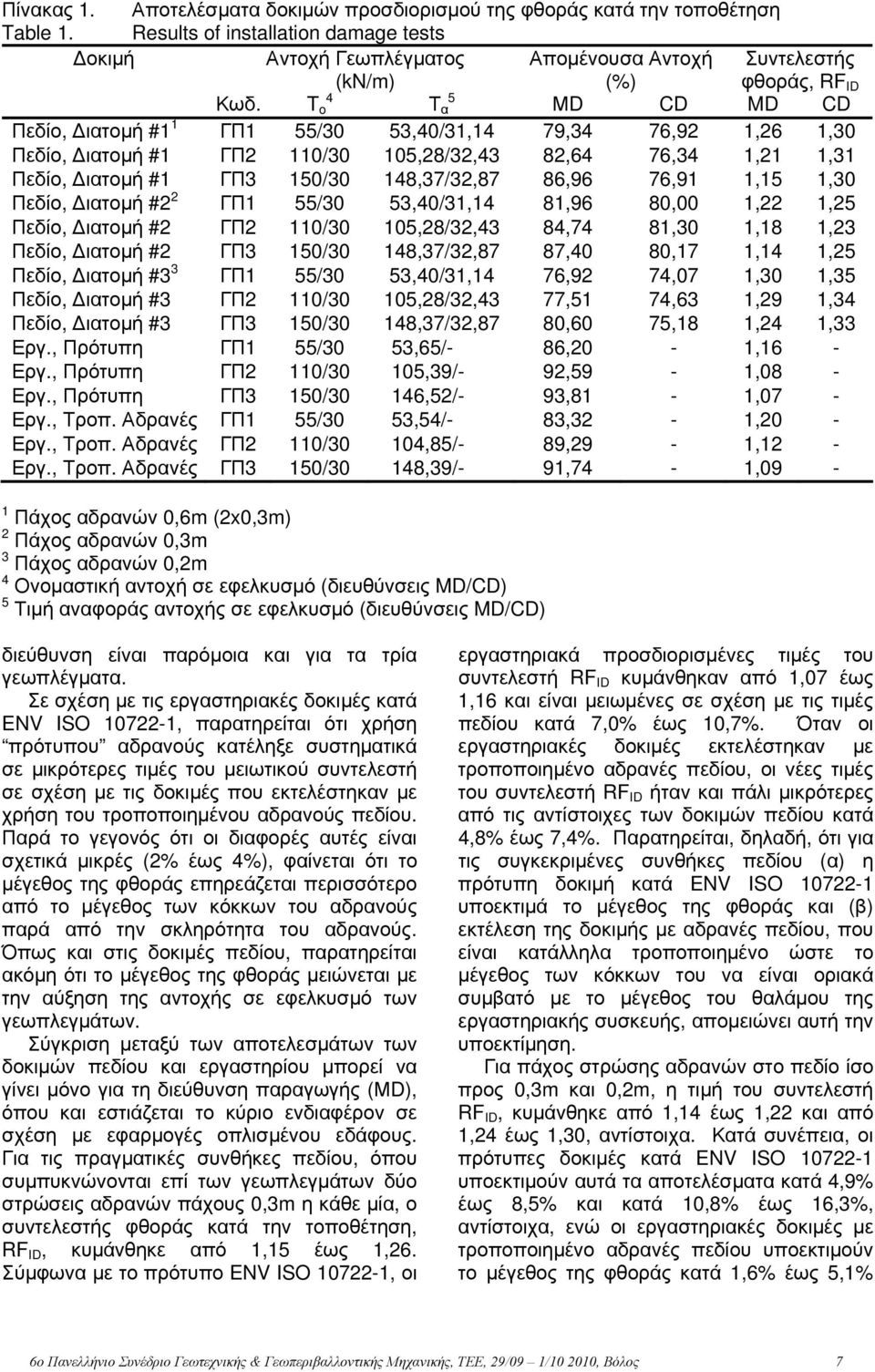 4 T o 5 Τ α ΜD CD MD CD Πεδίο, Διατομή #1 1 ΓΠ1 55/30 53,40/31,14 79,34 76,92 1,26 1,30 Πεδίο, Διατομή #1 ΓΠ2 110/30 105,28/32,43 82,64 76,34 1,21 1,31 Πεδίο, Διατομή #1 ΓΠ3 150/30 148,37/32,87 86,96