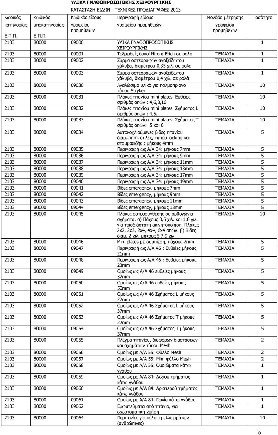 Π. Ε.Π.Π. 2103 80000 09000 ΥΛΙΚΑ ΓΝΑΘΟΠΡΟΣΩΠΙΚΗΣ 1 ΧΕΙΡΟΥΡΓΙΚΗΣ 2103 80000 09001 Τοξοειδείς δοκοί Niro ή Erich σε ρολό 2103 80000 09002 Σύρμα οστεοραφών ανοξείδωτου χάλυβα, διαμέτρου 0,35 χιλ.