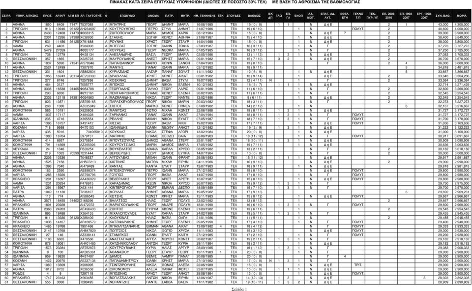 300,000 2 ΤΡΙΠΟΛΗ 913 13946 96122 ΑΗ234697 Α ΚΟΥΤΡΟΥΜΠΗΣ ΠΕΤΡΟ ΣΤΥΛΙ ΗΜΗΤ 31/07/1986 TΕΛ 19 ( 6 / 10) 1 Ν ΠΟΛΥΤ. 2 40,600 4.