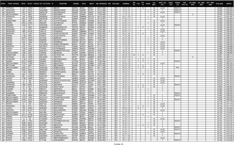 500,000 568 ΗΡΑΚΛΕΙΟ 1837 24275 ΑΒ022706 Α ΕΣ ΕΝΑΚΗΣ ΑΝ ΡΕ ΑΝΤΩΝ ΑΝΑΣΤ 06/03/1985 TΕΛ 11 ( 0 / 0) 1 Ν ή Ε ΠΟΛΥΤ. 25,000 2.