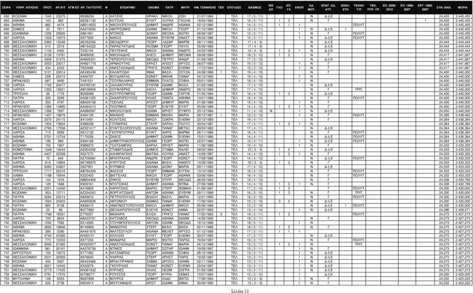 445,455 694 ΑΘΗΝΑ 882 4474 ΑΒ014833 Α ΝΙΚΟΛΟΠΟΥΛΟΣ ΗΜΗΤ ΑΝ ΡΕ ΑΘΑΝΑ 02/12/1990 TΕΛ 14 ( 5 / 11) 1 1 1 ΠΟΛΥΤ. 24,455 2.