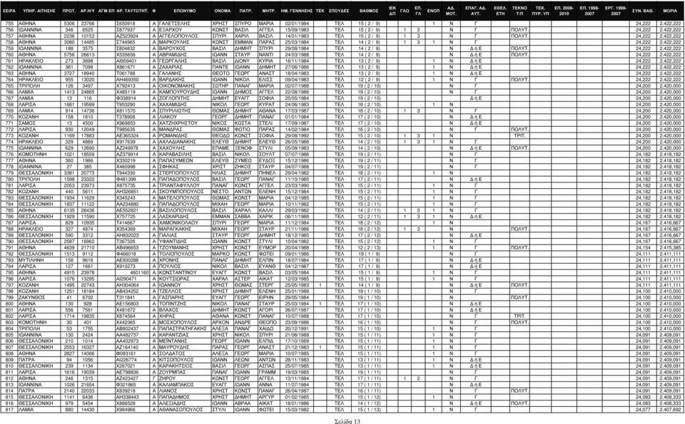 422,222 757 ΑΘΗΝΑ 2236 10153 ΑΖ523924 Α ΑΓΓΕΛΟΠΟΥΛΟΣ ΣΠΥΡΙ ΧΑΡΙΛ ΒΑΣΙΛ 14/01/1983 TΕΛ 15 ( 2 / 9) 1 3 Ν Γ ΠΟΛΥΤ. 24,222 2.